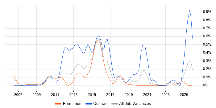 Oracle BI Publisher job vacancy trend in Hampshire