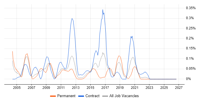 Oracle Business Analyst job vacancy trend in Hampshire