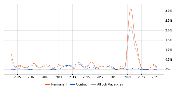 Job vacancy trend for Oracle Certification in Hampshire Job vacancy trend for Oracle Certification in Hampshire