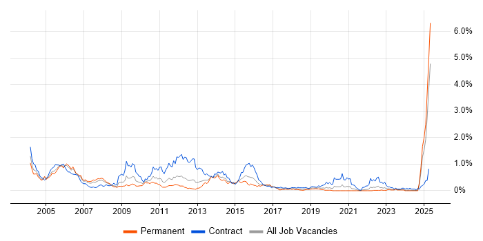 Job vacancy trend for Oracle Consultant in Hampshire Job vacancy trend for Oracle Consultant in Hampshire