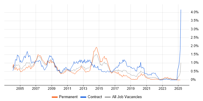 Job vacancy trend for Oracle DBA in Hampshire Job vacancy trend for Oracle DBA in Hampshire