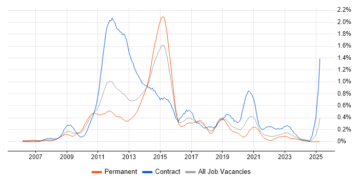 Job vacancy trend for Oracle EBS R12 in Hampshire Job vacancy trend for Oracle EBS R12 in Hampshire