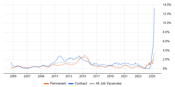 Job vacancy trend for Oracle EBS in Hampshire Job vacancy trend for Oracle EBS in Hampshire