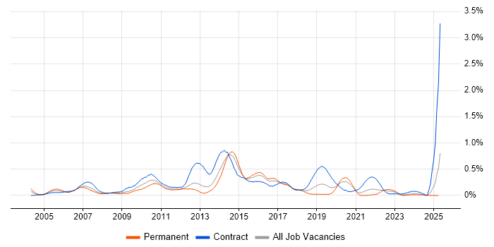 Job vacancy trend for Oracle Enterprise Manager in Hampshire Job vacancy trend for Oracle Enterprise Manager in Hampshire