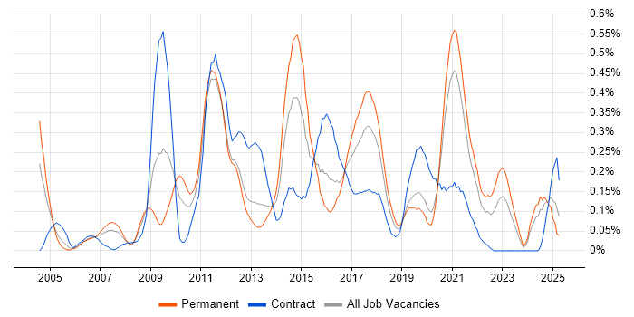 Job vacancy trend for Oracle ERP in Hampshire Job vacancy trend for Oracle ERP in Hampshire