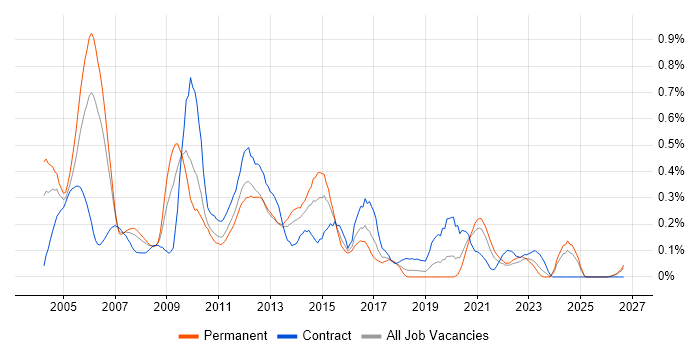 Oracle Financials job vacancy trend in Hampshire