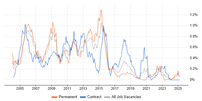 Job vacancy trend for Oracle Forms in Hampshire Job vacancy trend for Oracle Forms in Hampshire