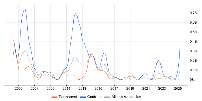 Job vacancy trend for Oracle Functional Consultant in Hampshire Job vacancy trend for Oracle Functional Consultant in Hampshire