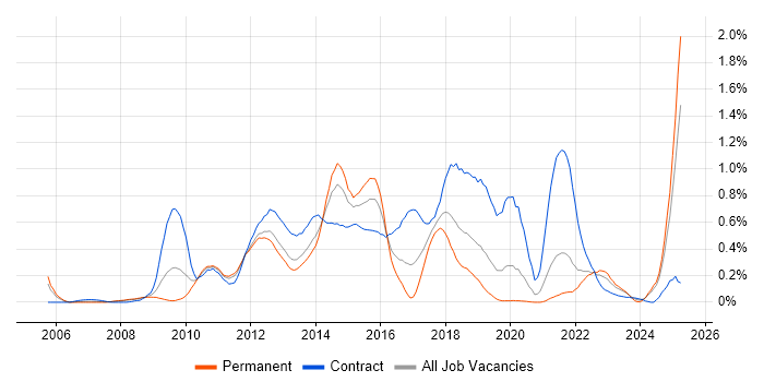 Job vacancy trend for Oracle Fusion in Hampshire