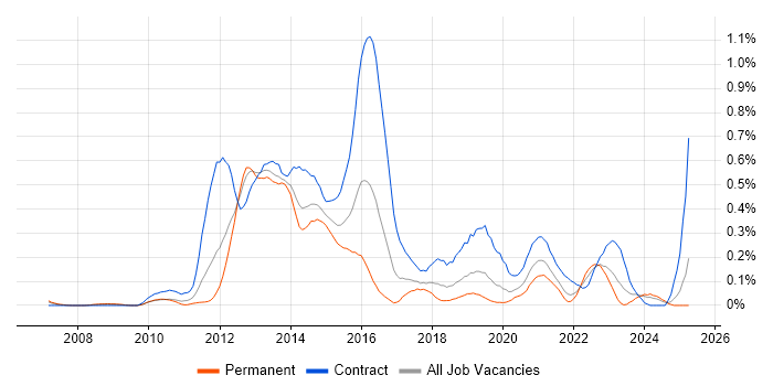 Job vacancy trend for Oracle Linux in Hampshire Job vacancy trend for Oracle Linux in Hampshire