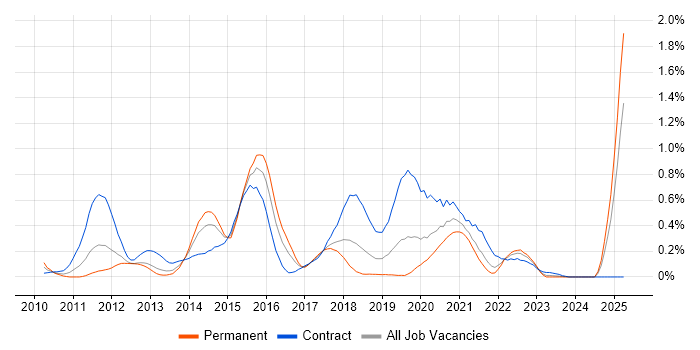 Job vacancy trend for Oracle ODI in Hampshire Job vacancy trend for Oracle ODI in Hampshire