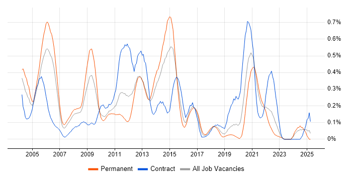 Job vacancy trend for Oracle Payables in Hampshire Job vacancy trend for Oracle Payables in Hampshire
