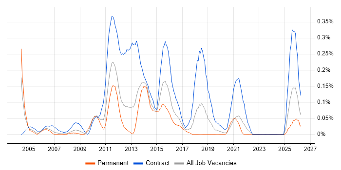 Oracle Project Manager job vacancy trend in Hampshire