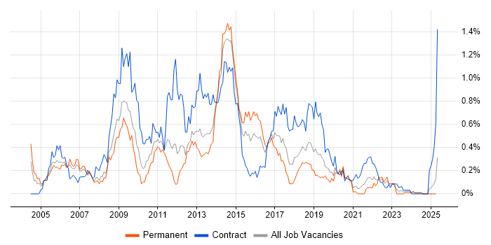 Job vacancy trend for Oracle RAC in Hampshire Job vacancy trend for Oracle RAC in Hampshire