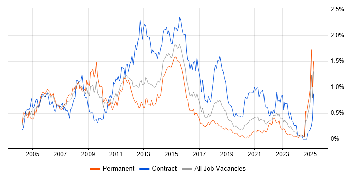 Job vacancy trend for Oracle Reports in Hampshire Job vacancy trend for Oracle Reports in Hampshire