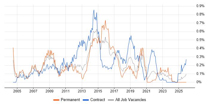Oracle RMAN job vacancy trend in Hampshire
