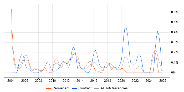 Oracle Specialist job vacancy trend in Hampshire
