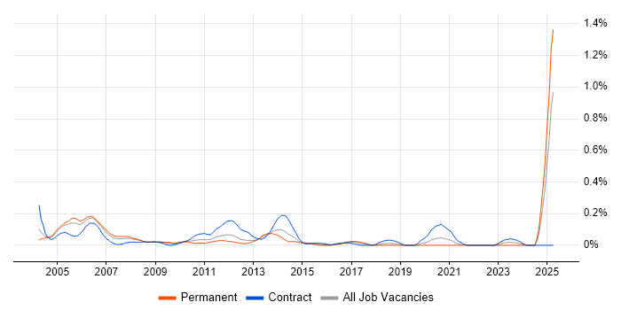 Job vacancy trend for Oracle Technical Consultant in Hampshire Job vacancy trend for Oracle Technical Consultant in Hampshire