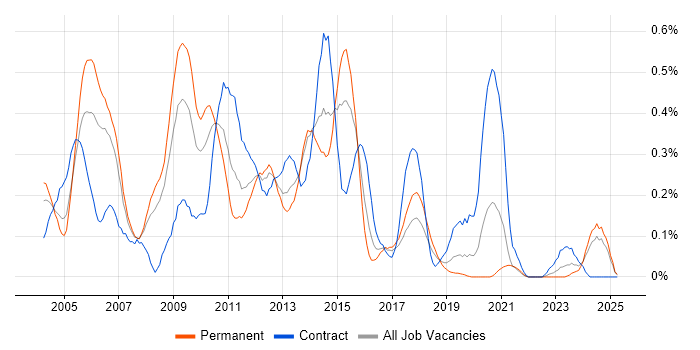 Job vacancy trend for Oracle Workflow in Hampshire Job vacancy trend for Oracle Workflow in Hampshire