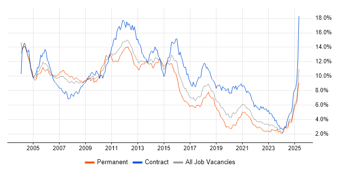 Job vacancy trend for Oracle in Hampshire Job vacancy trend for Oracle in Hampshire