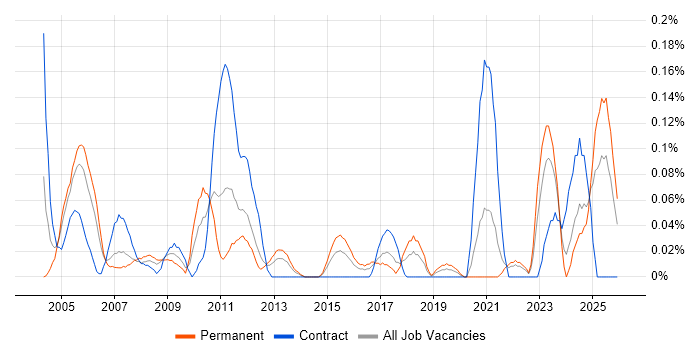 OrCAD job vacancy trend in Hampshire
