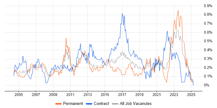 Job vacancy trend for Order Management in Hampshire Job vacancy trend for Order Management in Hampshire