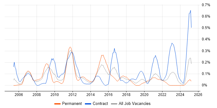 Job vacancy trend for Order to Cash in Hampshire Job vacancy trend for Order to Cash in Hampshire