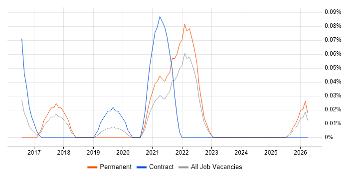 Organisational Learning job vacancy trend in Hampshire