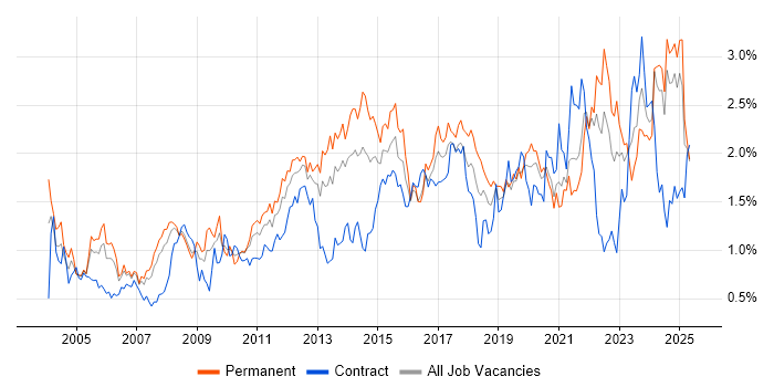 Job vacancy trend for Organisational Skills in Hampshire Job vacancy trend for Organisational Skills in Hampshire