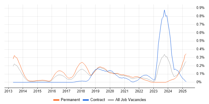 Job vacancy trend for OSCP in Hampshire Job vacancy trend for OSCP in Hampshire