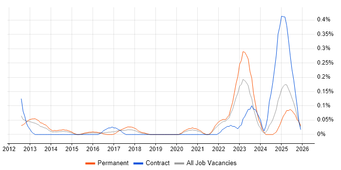OSINT job vacancy trend in Hampshire
