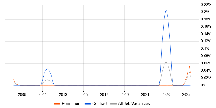Job vacancy trend for Outbound Marketing in Hampshire