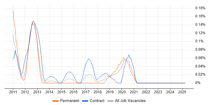 Job vacancy trend for Over-the-Top Content in Hampshire Job vacancy trend for Over-the-Top Content in Hampshire