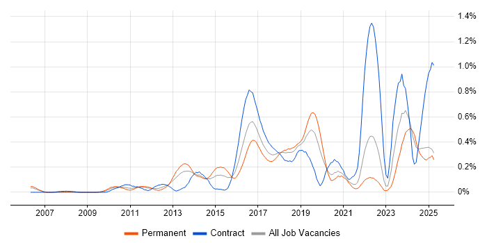 Job vacancy trend for OWASP in Hampshire Job vacancy trend for OWASP in Hampshire