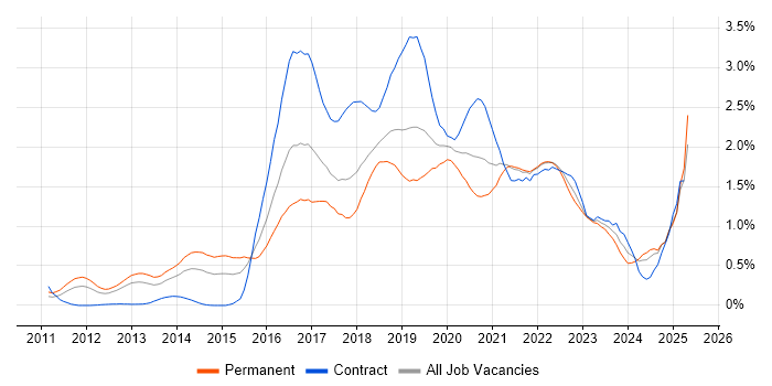 Job vacancy trend for PaaS in Hampshire Job vacancy trend for PaaS in Hampshire