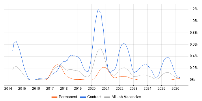 Packer job vacancy trend in Hampshire