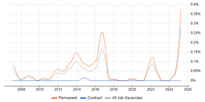 Job vacancy trend for Paid Search in Hampshire Job vacancy trend for Paid Search in Hampshire