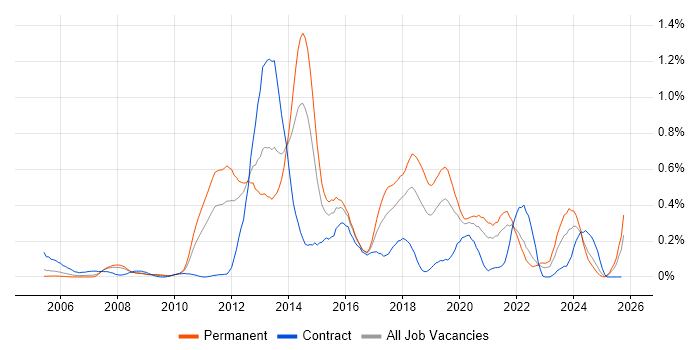 Pair Programming job vacancy trend in Hampshire