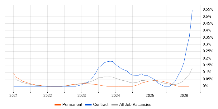 Palantir Foundry job vacancy trend in Hampshire