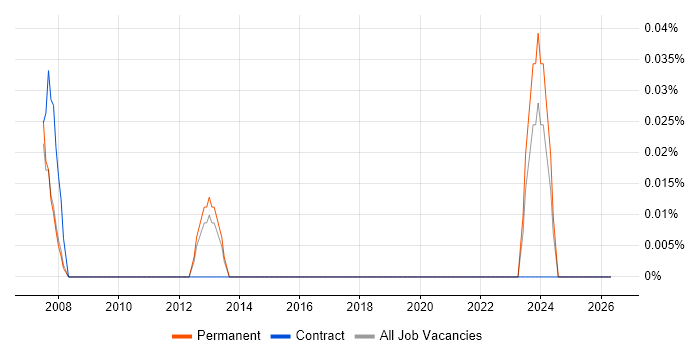 Papyrus job vacancy trend in Hampshire