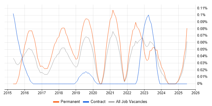 Job vacancy trend for Pardot in Hampshire