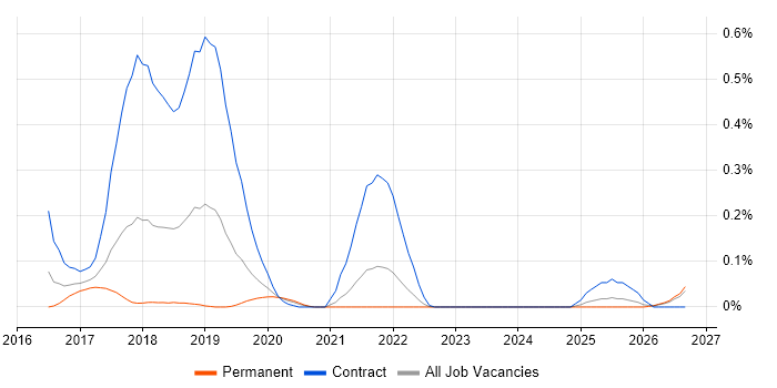 Parquet job vacancy trend in Hampshire