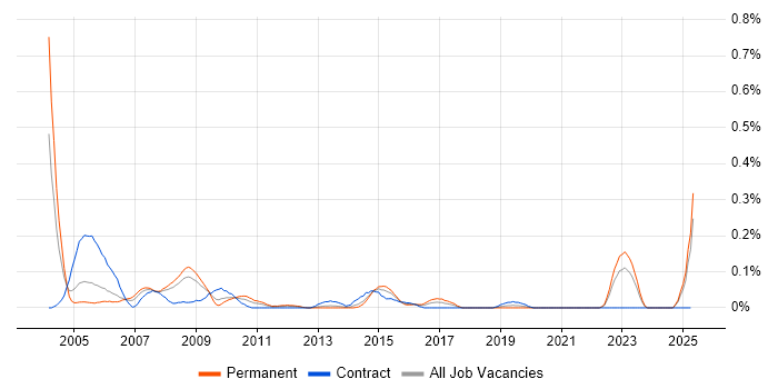 Job vacancy trend for Pascal in Hampshire Job vacancy trend for Pascal in Hampshire