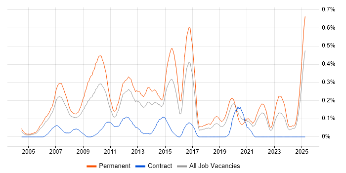 Job vacancy trend for Pay per click in Hampshire Job vacancy trend for Pay per click in Hampshire