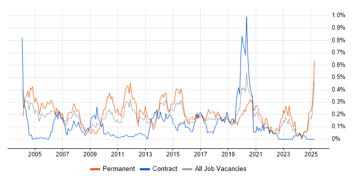 Job vacancy trend for PBX in Hampshire Job vacancy trend for PBX in Hampshire