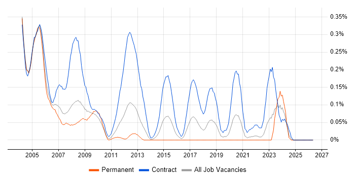 PC Engineer job vacancy trend in Hampshire