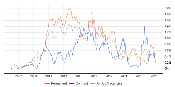 Job vacancy trend for PCI DSS in Hampshire Job vacancy trend for PCI DSS in Hampshire
