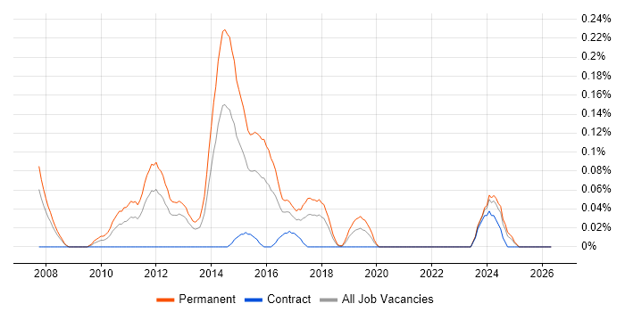 PCI QSA job vacancy trend in Hampshire