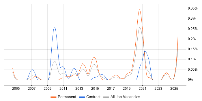 Job vacancy trend for PCIe in Hampshire