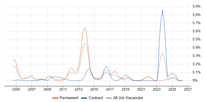 Penetration Tester job vacancy trend in Hampshire